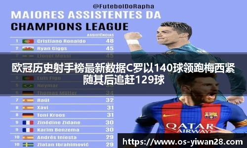 欧冠历史射手榜最新数据C罗以140球领跑梅西紧随其后追赶129球